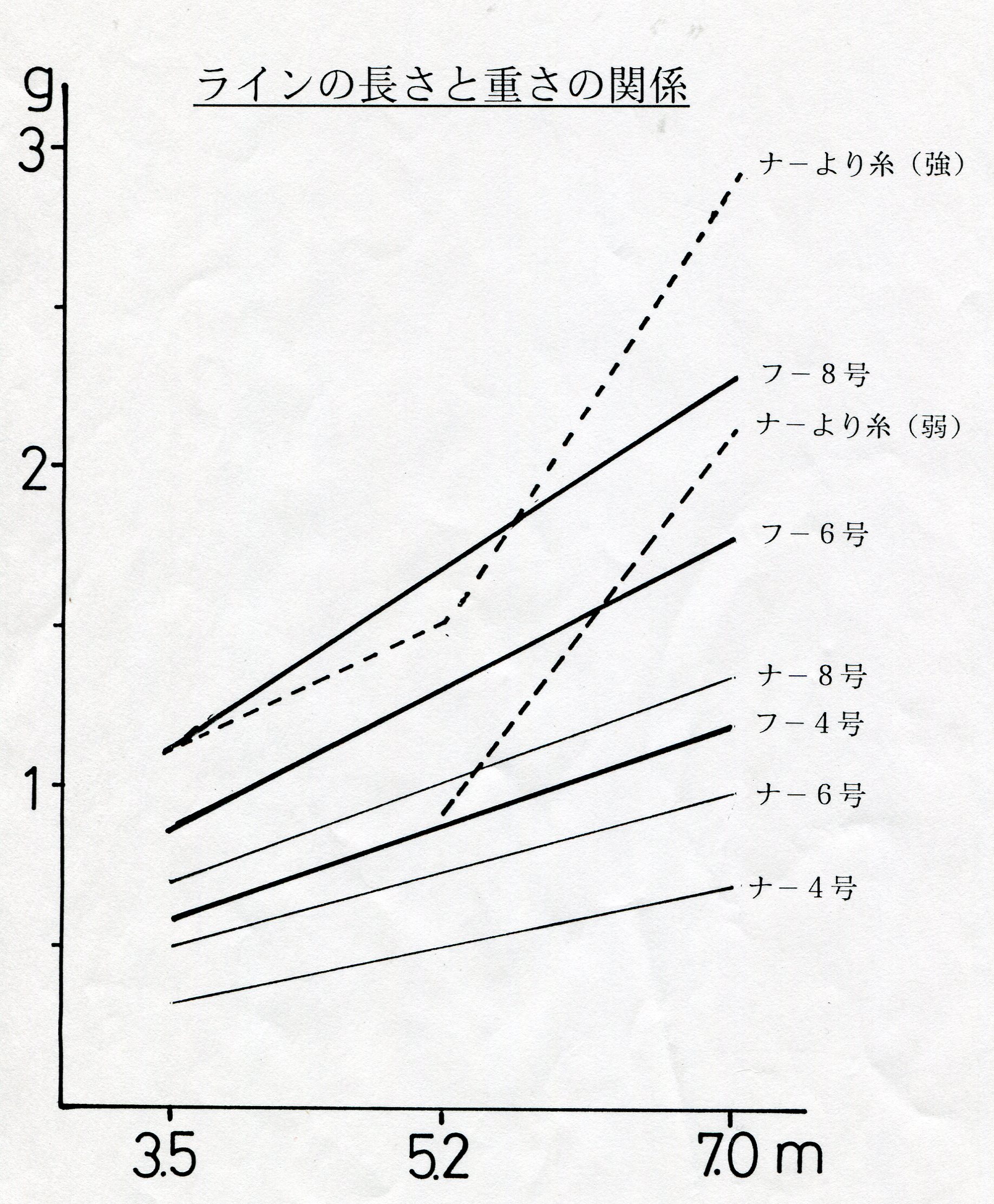ラインの長さと重さの関係
